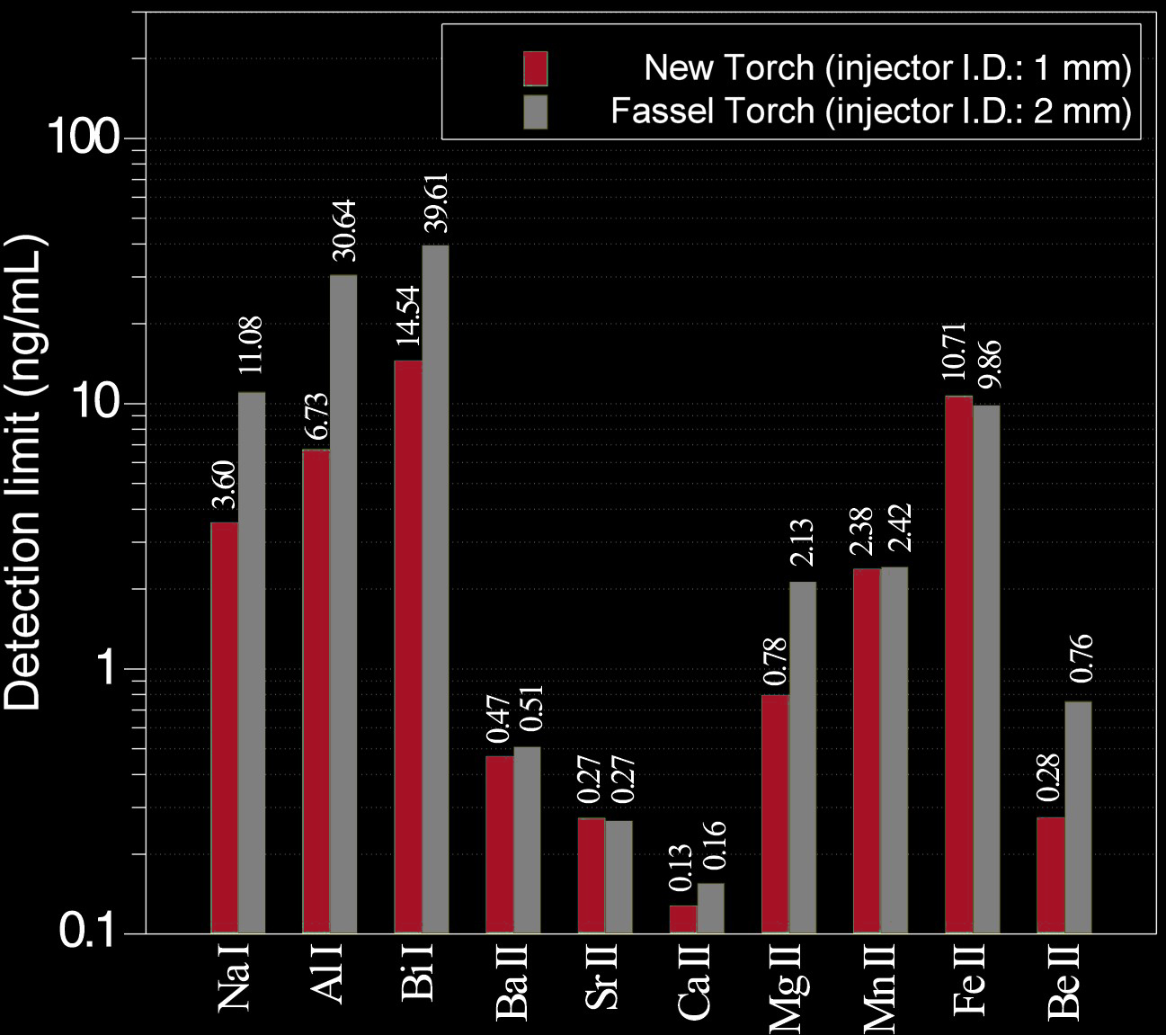 detection limits